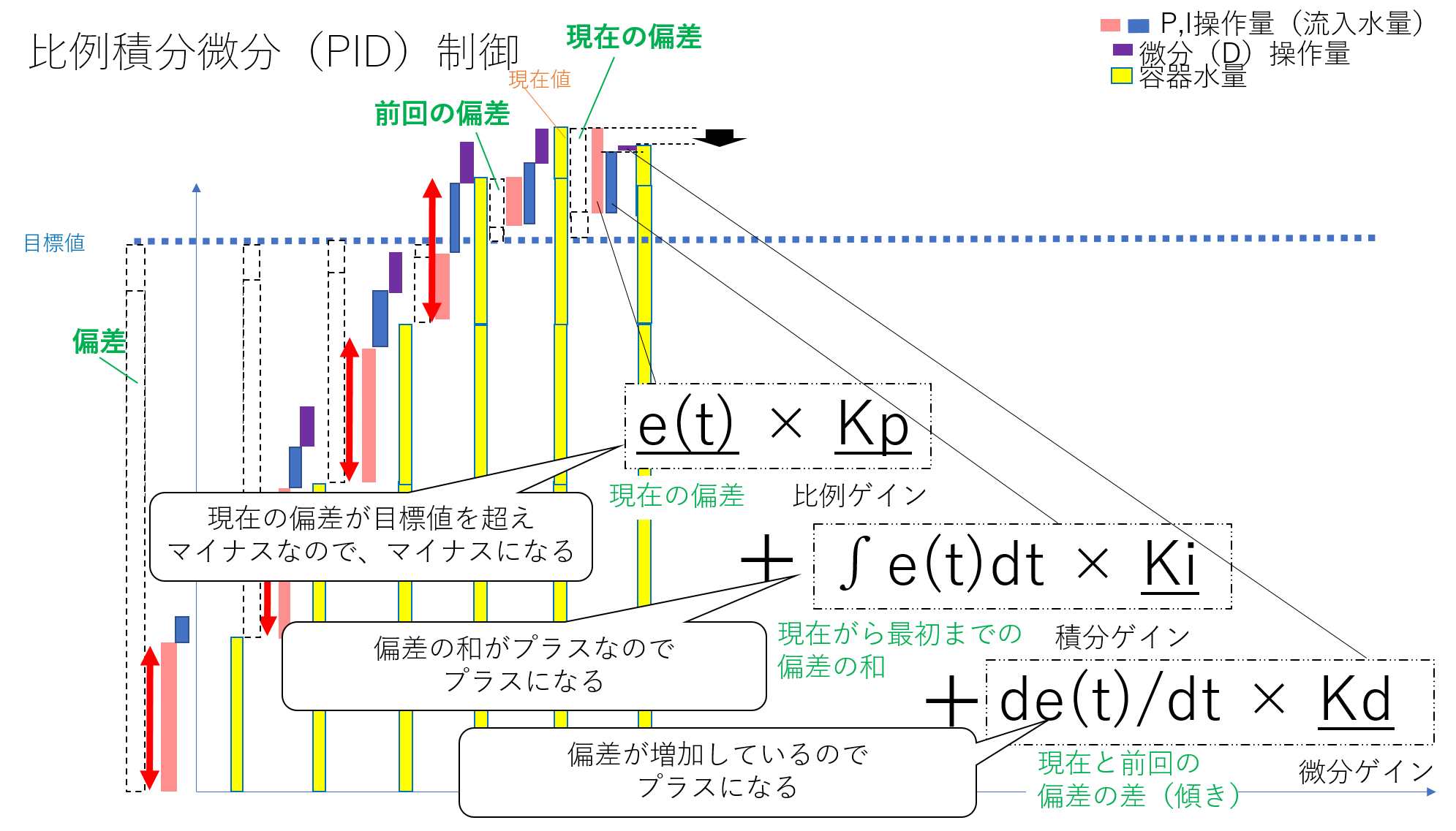 Pid制御の仕組み 4回目 計算式 アニメーションでわかるpid制御の仕組み もしも目指すなら