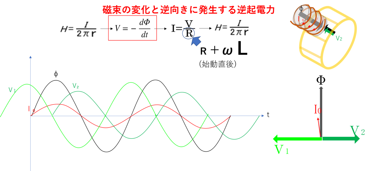 誘導機の原理 2回目（物理現象のメカニズム） /絵と波形でわかる誘導機の仕組み / もしも目指すなら